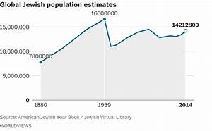 Has The Global Jewish Population Finally Rebounded From The Holocaust