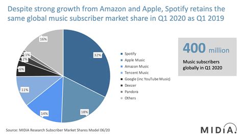 Music Subscriber Market Shares Q1 2020
