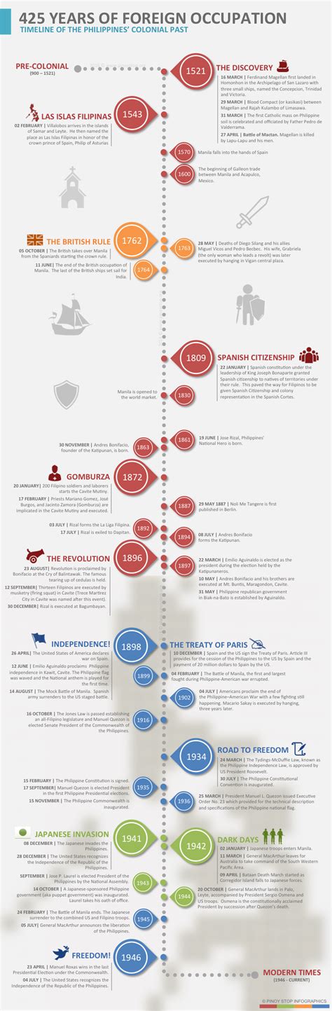 Infographics Timeline Of The Philippines Colonial Past Pinoy Stop