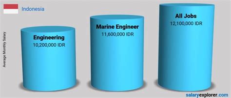 Marine Engineer Average Salary In Indonesia 2023 The Complete Guide