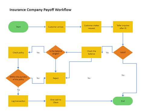 Insurance Flowchart