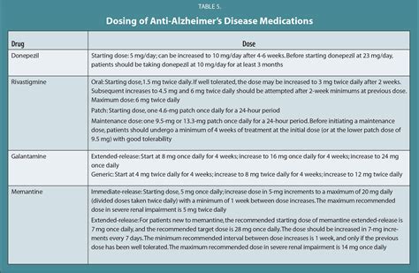 Psychopharmacologic Agents To Enhance Cognition In Alzheimers Disease