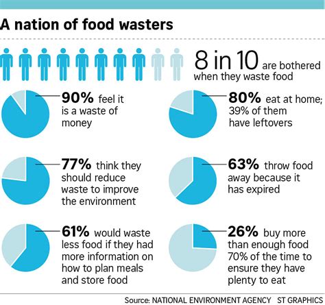 Nea To Launch Campaign To Reduce Food Waste Next Week The Straits Times
