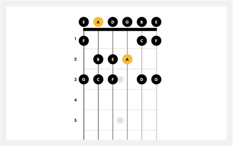 Learn How To Play The A Minor Scale On Guitar Fender