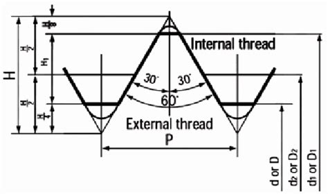 The United Coarse Thread Unc Is Part Of The Unified Thread Standard