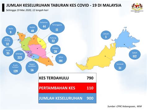 The new cases today involved 3,408 local infections and 10 imported cases. Malaysia reports 110 additional COVID-19 cases, total now ...