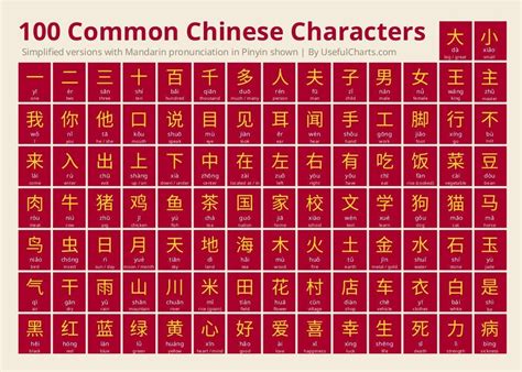 100 Basic Chinese Characters (With images) | Chinese characters, Basic ...