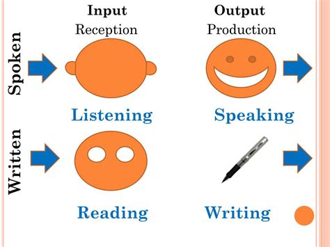 Communication Skills Reading Writing Speaking Listening Ppt Blogmangwahyu