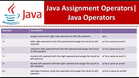 Java Assignment Operators Java Tutorial Youtube