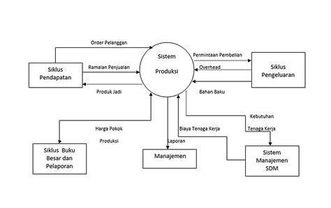Sistem Informasi Akuntansi Transaksi Siklus Produksi Dan Persediaan