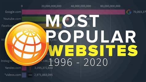 Most Popular Websites 1996 2020 Youtube