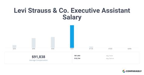 Arriba 44 Imagen Levis Assistant Manager Salary Vn