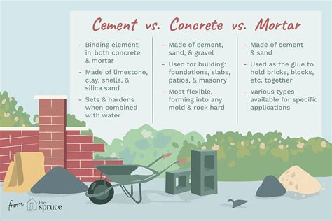 The Differences Between Cement Concrete And Mortar