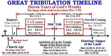 Pre Tribulation Proofs Revelation Bible Study Book Of Revelation