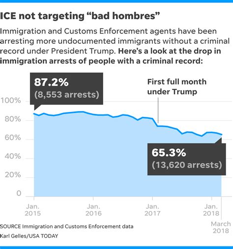 Ice Arresting More Non Criminal Undocumented Immigrants