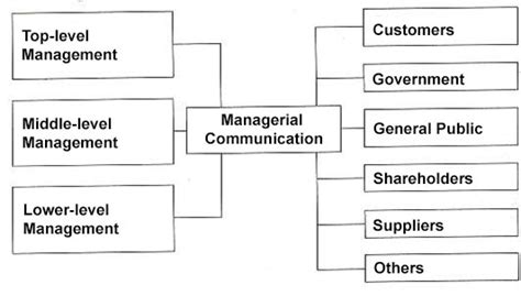 Online Taleem Types Of Managerial Communication