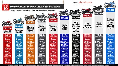 Top 10 Bikes In India Under Inr 1 Lakh