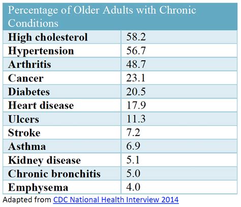 Chronic Disease List