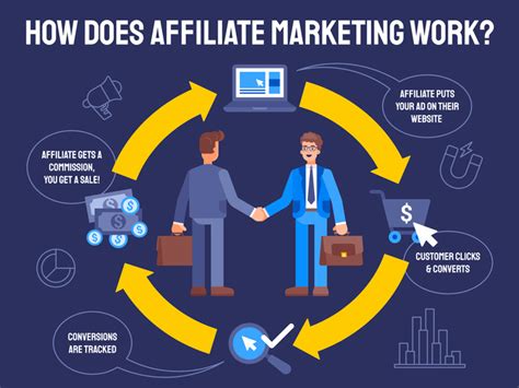 What Is Affiliate Marketing And Why Is It Important For My Business Inaxion Agency
