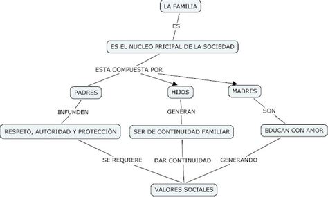 La Familia Mapa Conceptual Sobre La Familia
