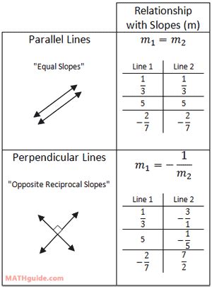 Welcome to this free lesson guide that accompanies this graphing parallel and perpendicular lines using slope tutorial where you will learn the answers to the following key questions and information Parallel versus Perpendicular