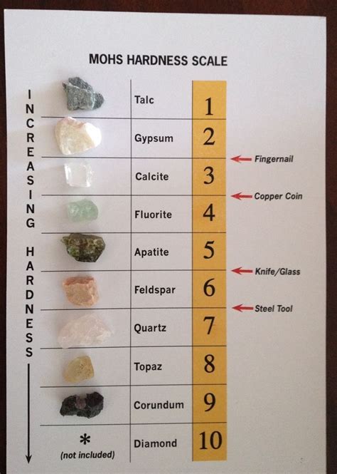 Mohs Hardness Scale Rock And Mineral Collection Id Chart 4th Grade