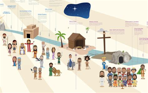 Route One Bible Timeline Behance