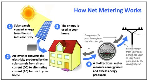 What Is Net Metering And How Does It Work Solaflect Energy