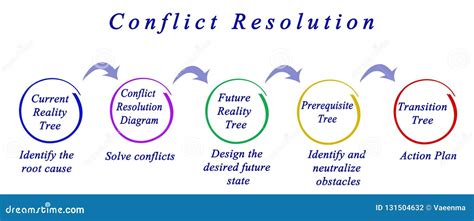 process of conflict resolution stock illustration illustration of solve diagram 131504632