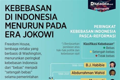 Kebebasan Sipil Di Indonesia Menurun Pada Era Jokowi Infografik