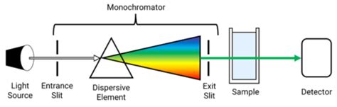 Uv Vis Spectrophotometer Principle Max Rutherford