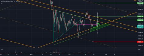 Important Support Area For Huobi Btcusdt By Roobahist Tradingview