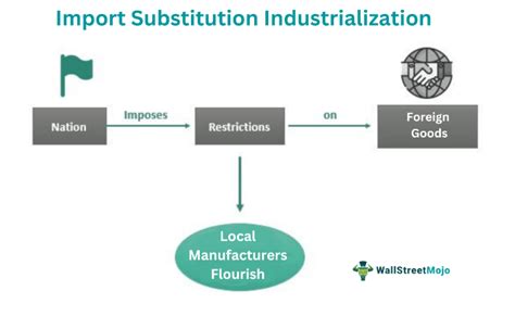 Import Substitution Industrialization What Is It Example Effects