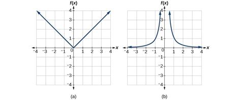 characteristics  inverse functions college algebra