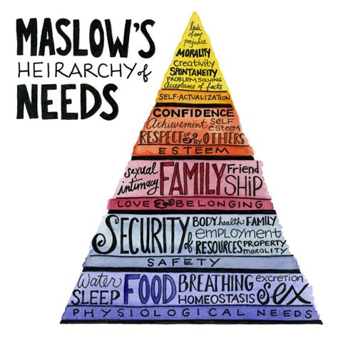 Pin By Felicia Rocha On Nursing Psychology Maslows Hierarchy Of
