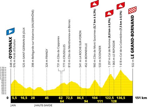 Note the 2020 dates have been revised in response to the coronavirus pandemic. Tour de France 2021 route: Details of the 108th edition ...