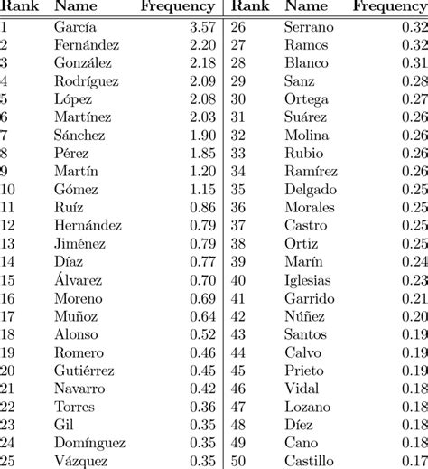 The 50 Most Common Surnames In Spain Download Table