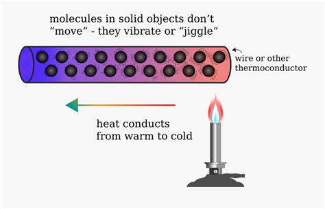 This is generally represented using the following diagram while supervised learning leverages labeled data, unsupervised learning uses unstructured, or unlabeled, data. Clipart - Heat Transfer Conduction Diagram , Free ...