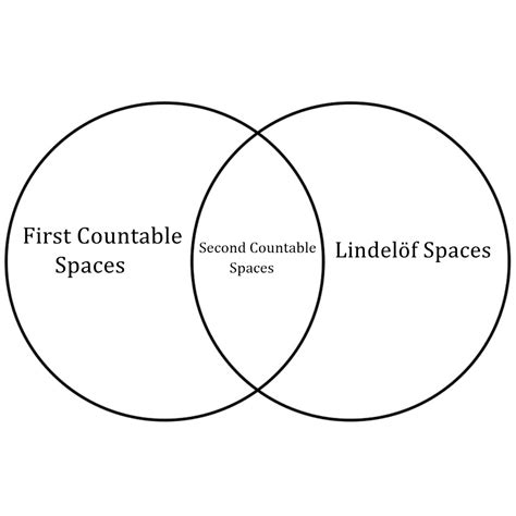 General Topology First Countable Second Countable And Lindelöf