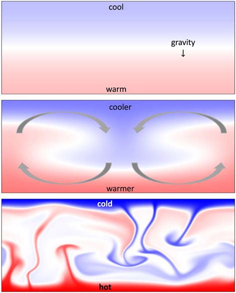 turning up the heat in turbulent thermal convection pnas