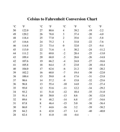 Printable Celsius To Fahrenheit Chart Customize And Print