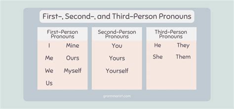 Writing In First Second And Third Person Ultimate Guide Worksheet