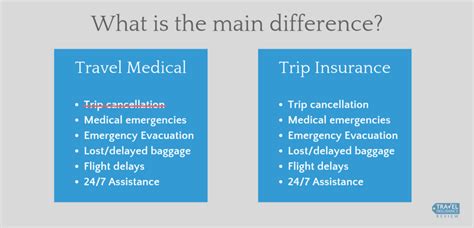 Travel insurance policies do not cover intermediary flights, only the main flight to and from a destination included in the basic cover. Travel Medical Insurance: Easy Step-by-step Guide