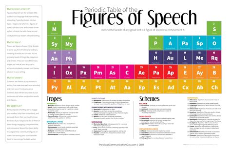 Periodic Table Of The Figures Of Speech Infographic Communication