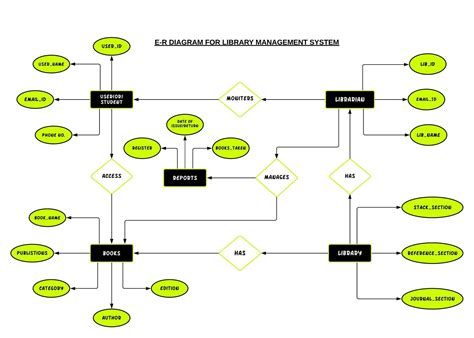 Erd For Library Management System