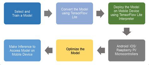 Tensorflow Lite An Open Source Deep Learning Framework