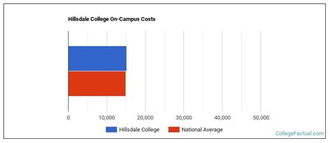 Hillsdale College Housing Costs
