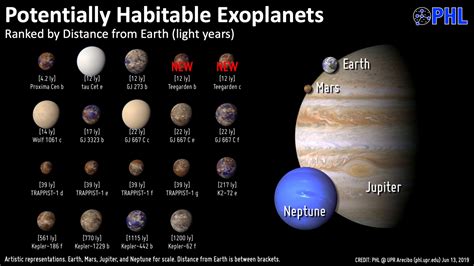 Top 19 Potentially Habitable Exoplanets Sorted By