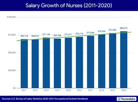 Nurse Salary 2021 How Much Do Registered Nurses Make Nurseslabs