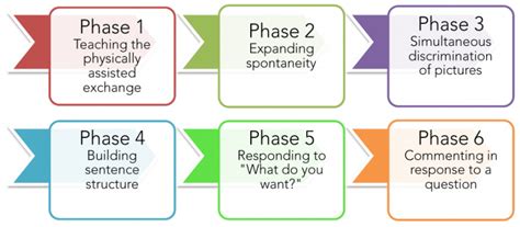 Pecspicture Exchange Communication System On Emaze